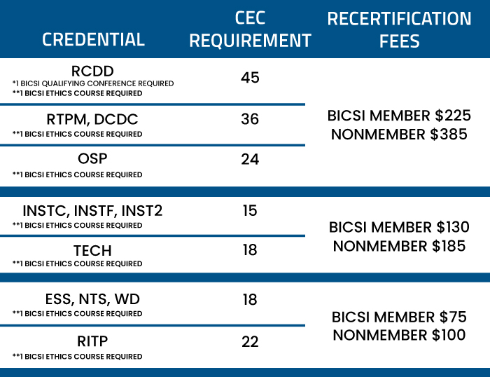 Recertification Fees For Credentials and CEC Requirement