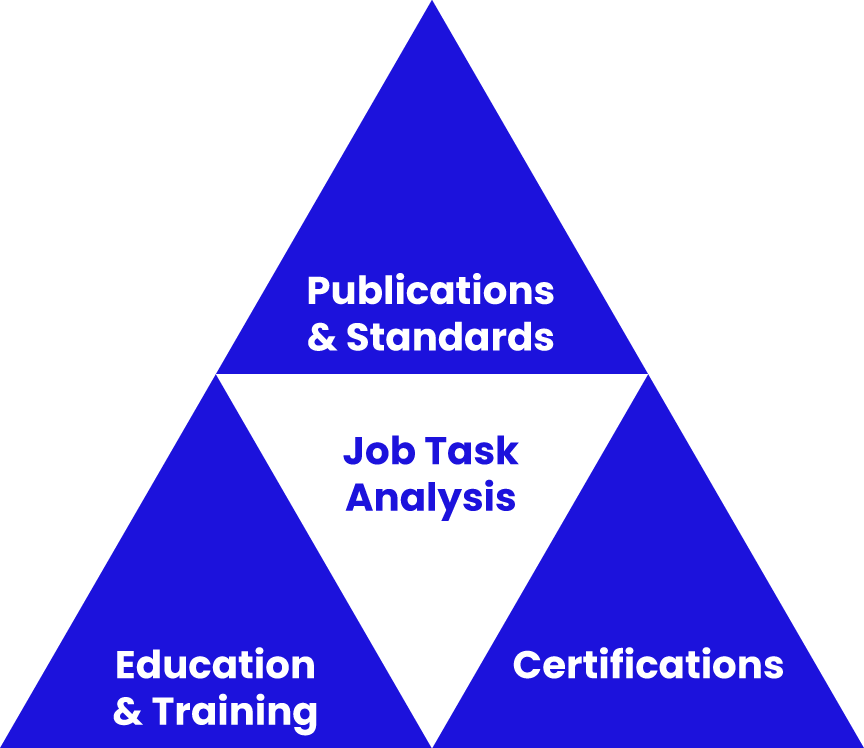 a blue triangle representing the program triangle, publications, credentialing and professional development